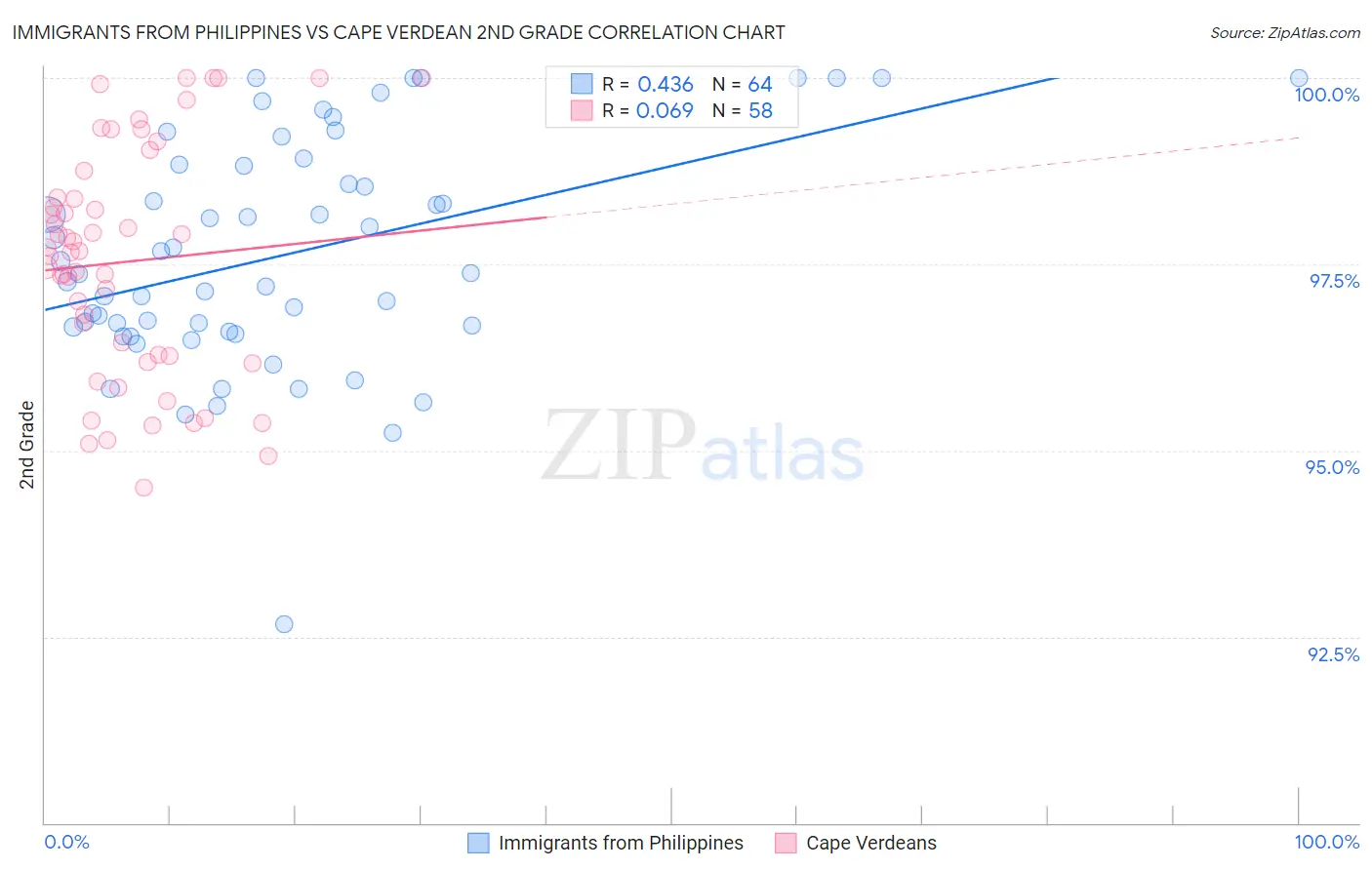 Immigrants from Philippines vs Cape Verdean 2nd Grade