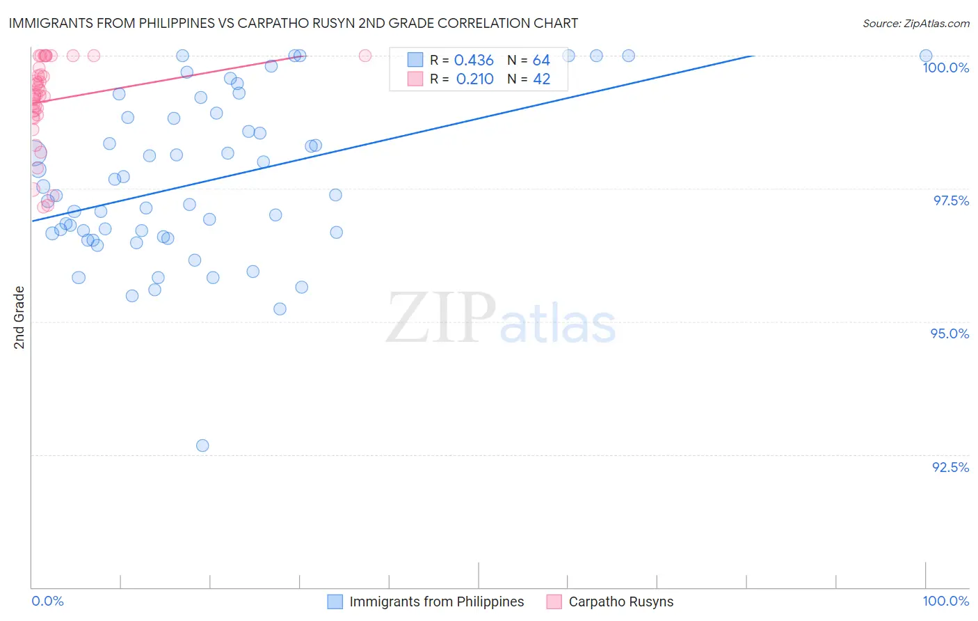 Immigrants from Philippines vs Carpatho Rusyn 2nd Grade