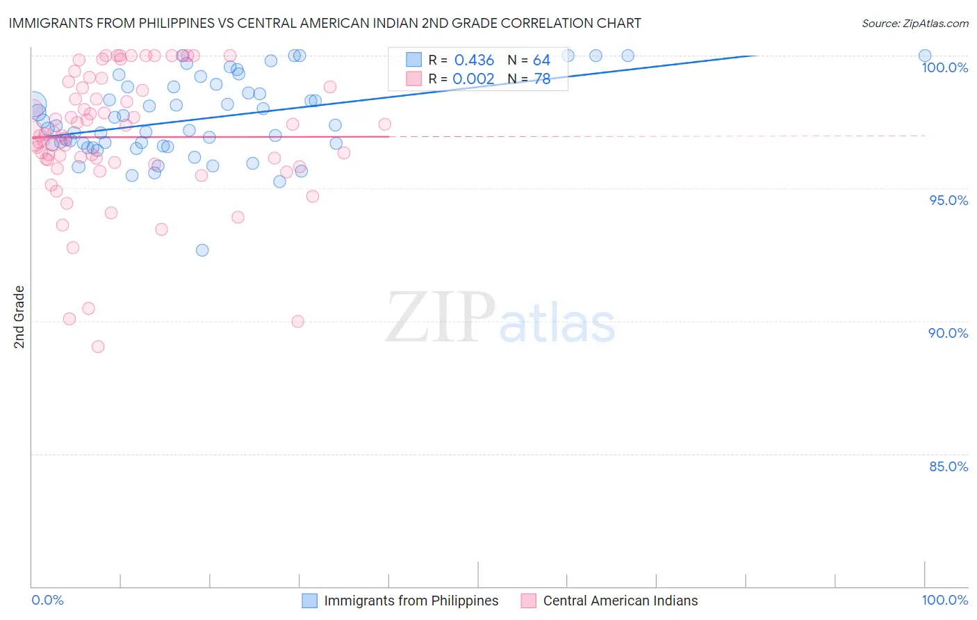 Immigrants from Philippines vs Central American Indian 2nd Grade