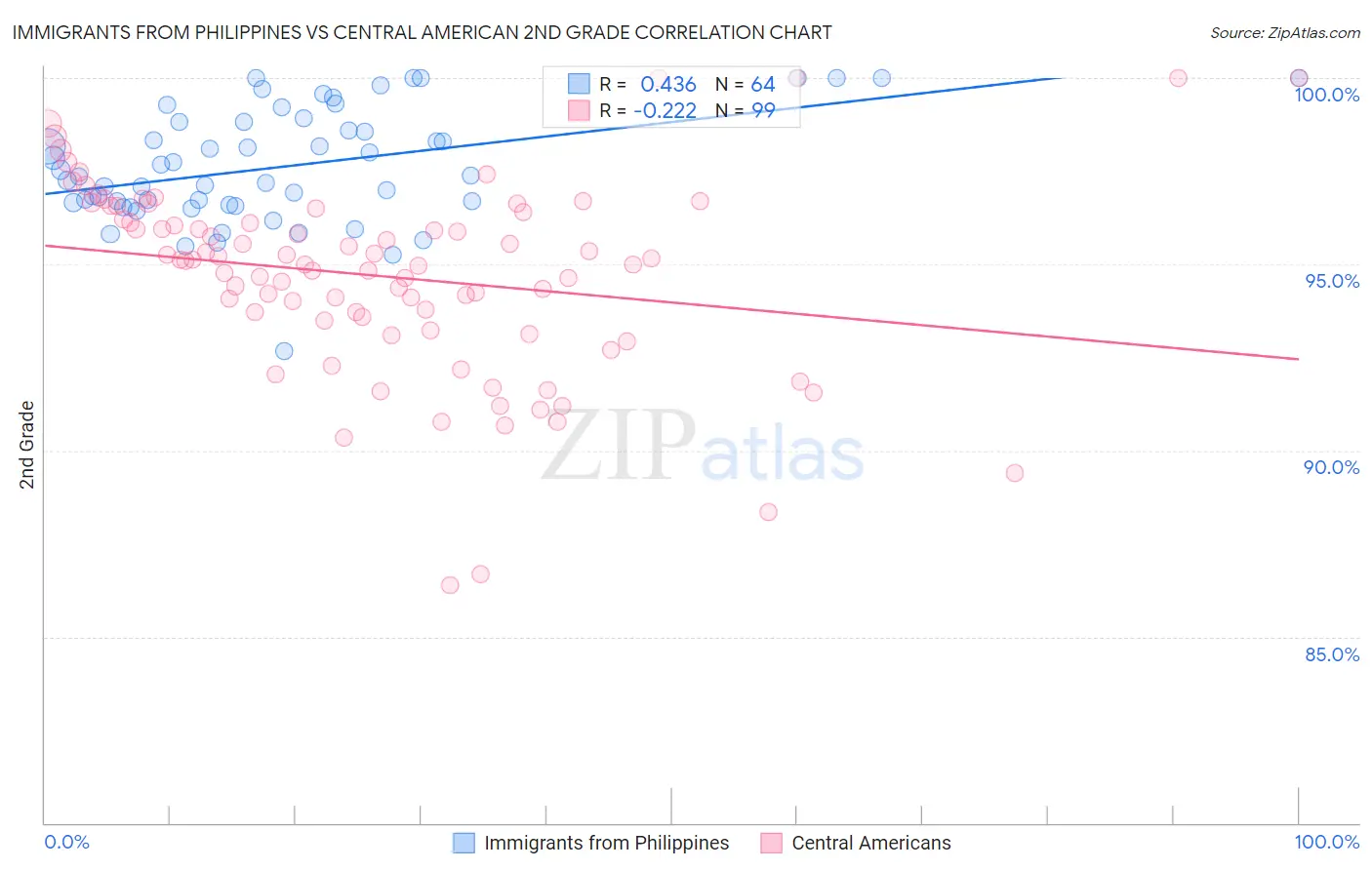 Immigrants from Philippines vs Central American 2nd Grade