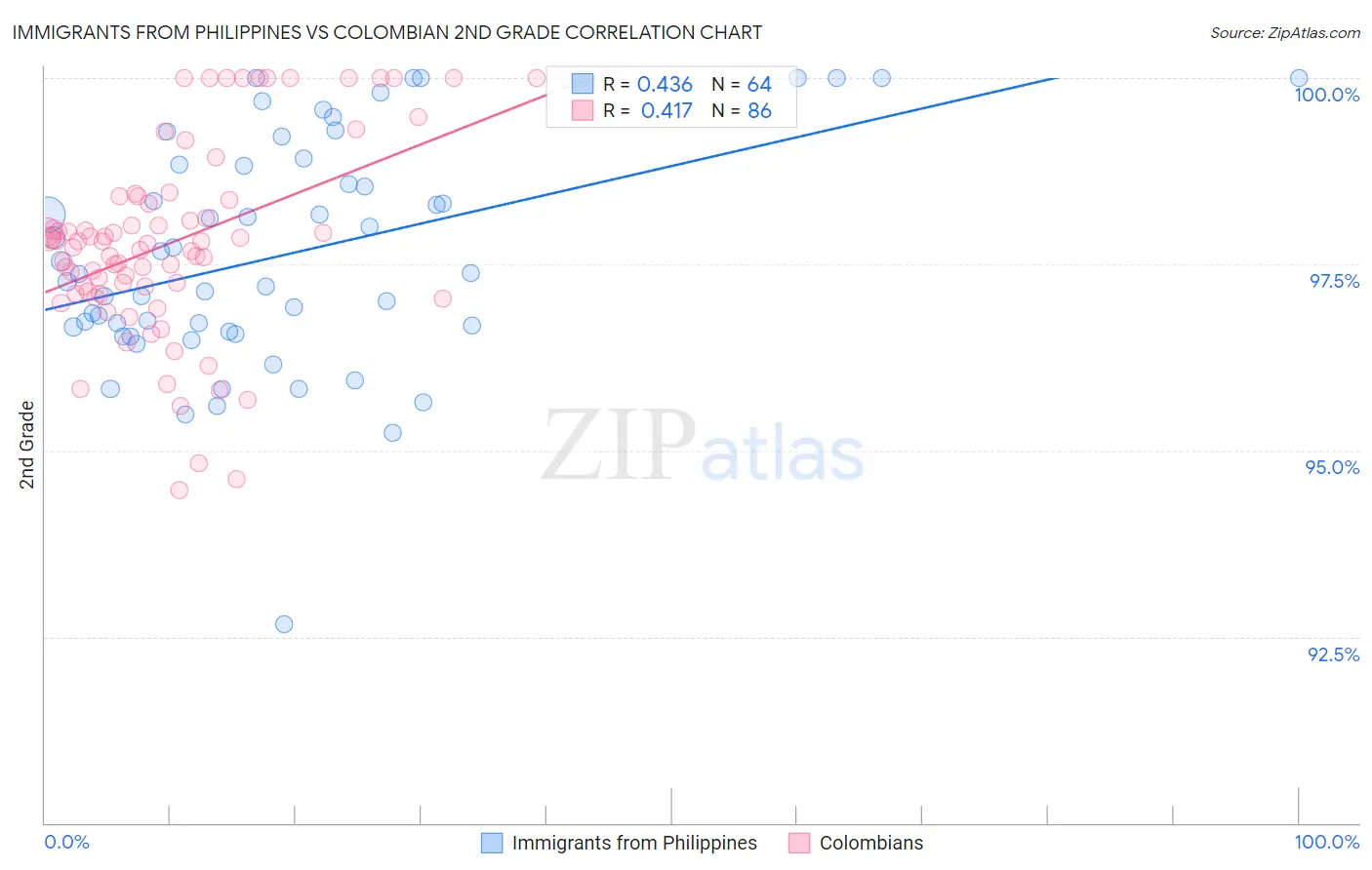 Immigrants from Philippines vs Colombian 2nd Grade