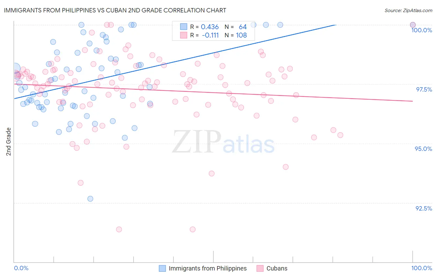 Immigrants from Philippines vs Cuban 2nd Grade