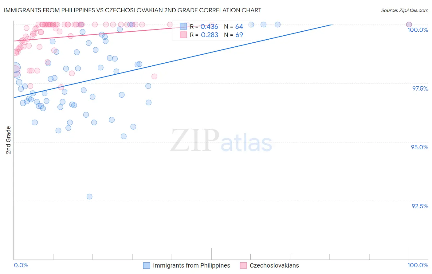 Immigrants from Philippines vs Czechoslovakian 2nd Grade