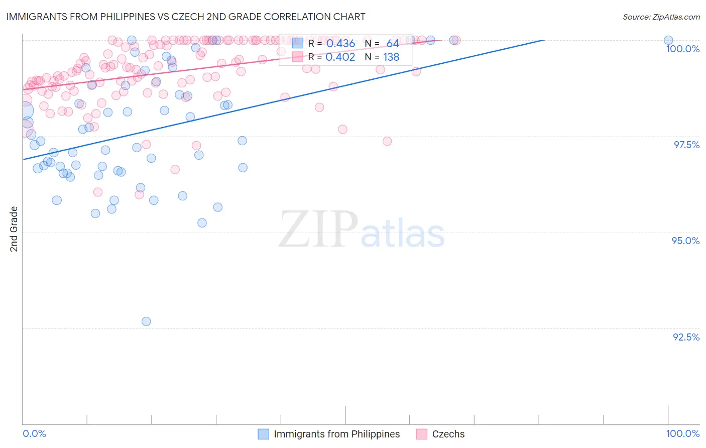 Immigrants from Philippines vs Czech 2nd Grade