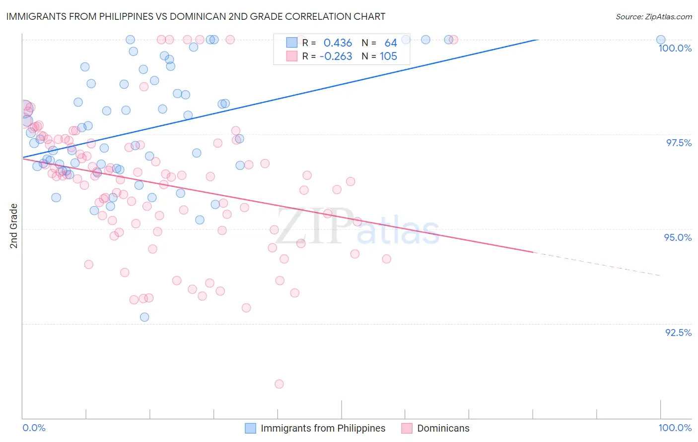 Immigrants from Philippines vs Dominican 2nd Grade