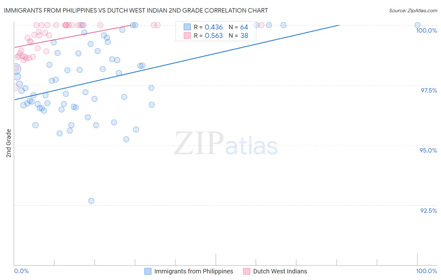 Immigrants from Philippines vs Dutch West Indian 2nd Grade