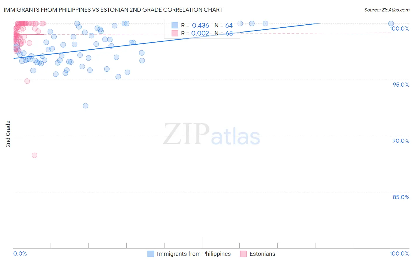 Immigrants from Philippines vs Estonian 2nd Grade