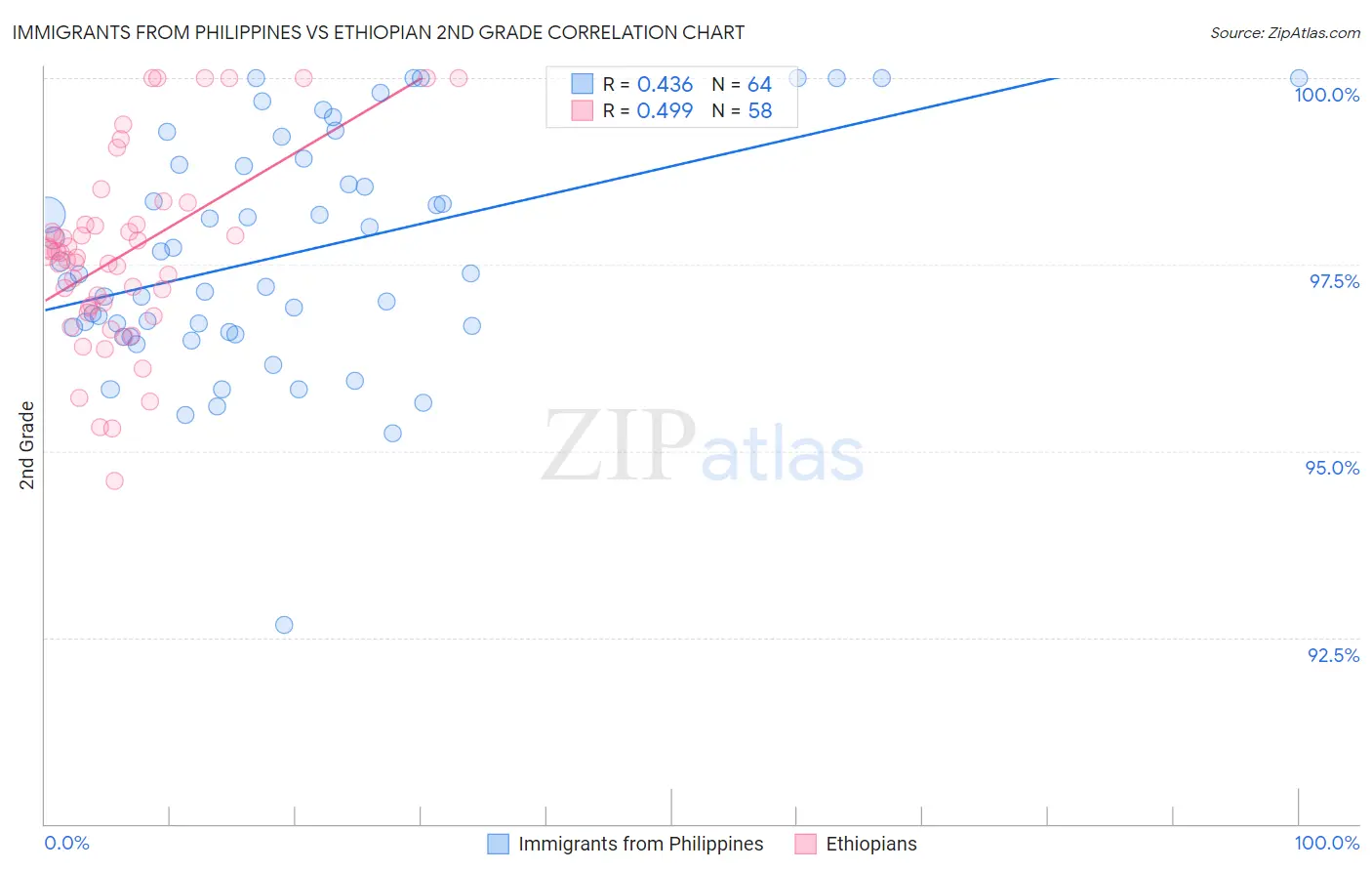 Immigrants from Philippines vs Ethiopian 2nd Grade