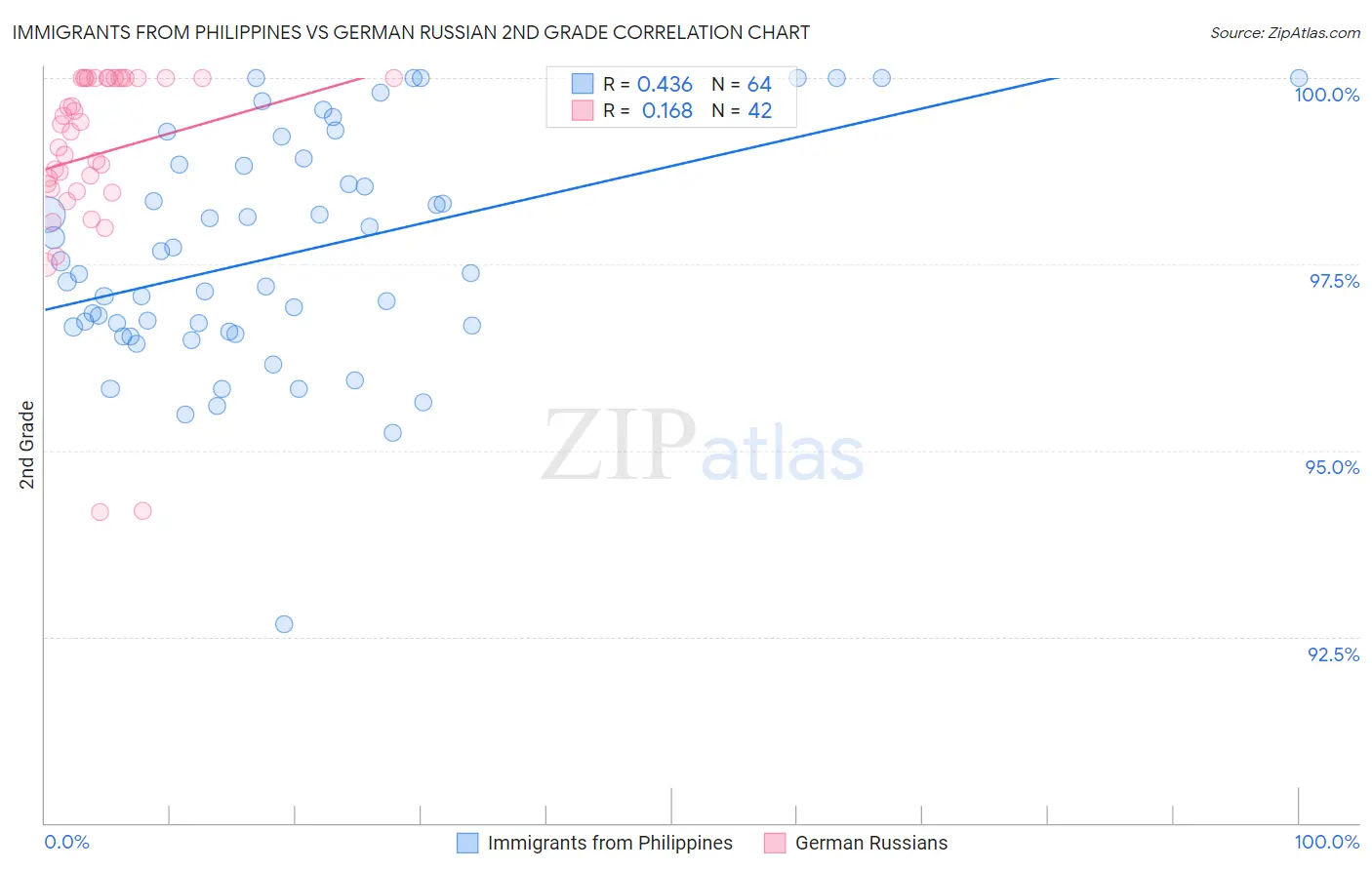 Immigrants from Philippines vs German Russian 2nd Grade