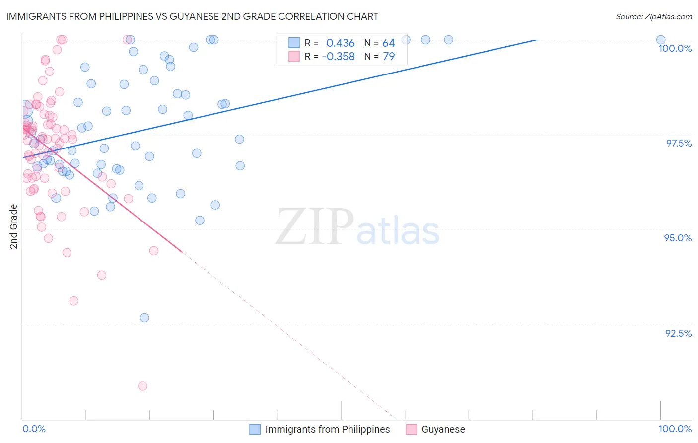 Immigrants from Philippines vs Guyanese 2nd Grade