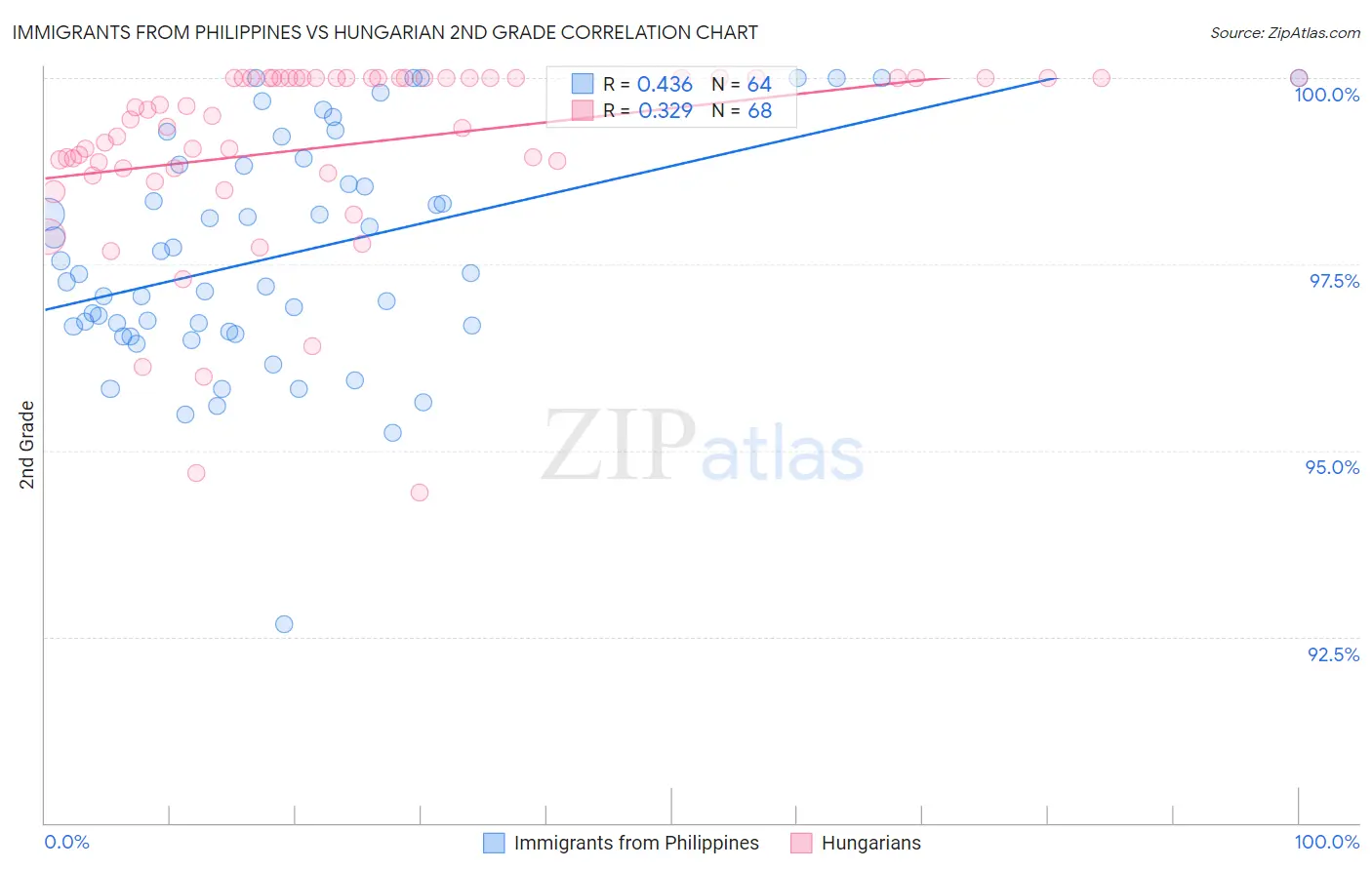 Immigrants from Philippines vs Hungarian 2nd Grade