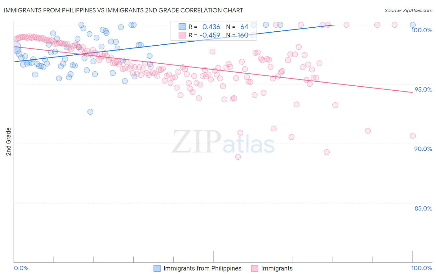 Immigrants from Philippines vs Immigrants 2nd Grade