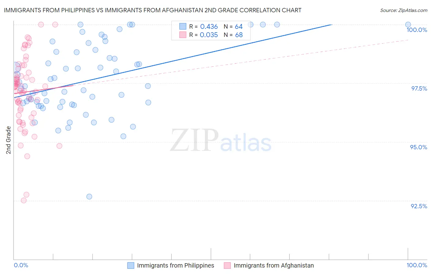 Immigrants from Philippines vs Immigrants from Afghanistan 2nd Grade
