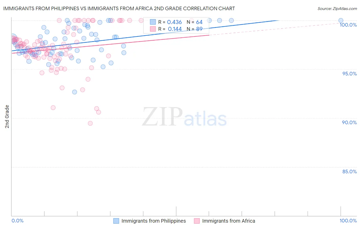 Immigrants from Philippines vs Immigrants from Africa 2nd Grade