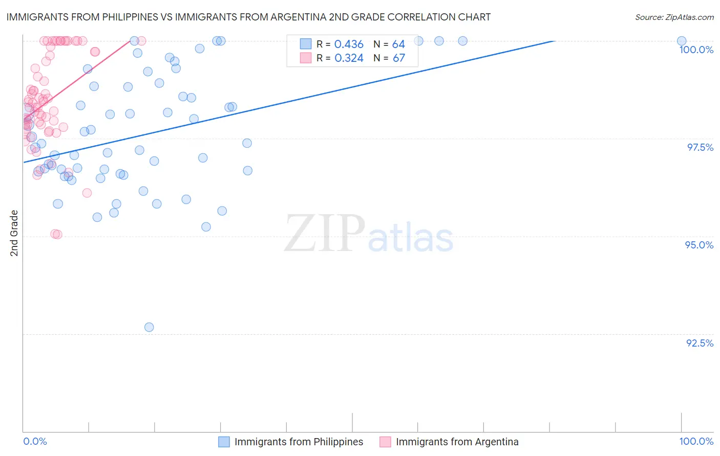 Immigrants from Philippines vs Immigrants from Argentina 2nd Grade