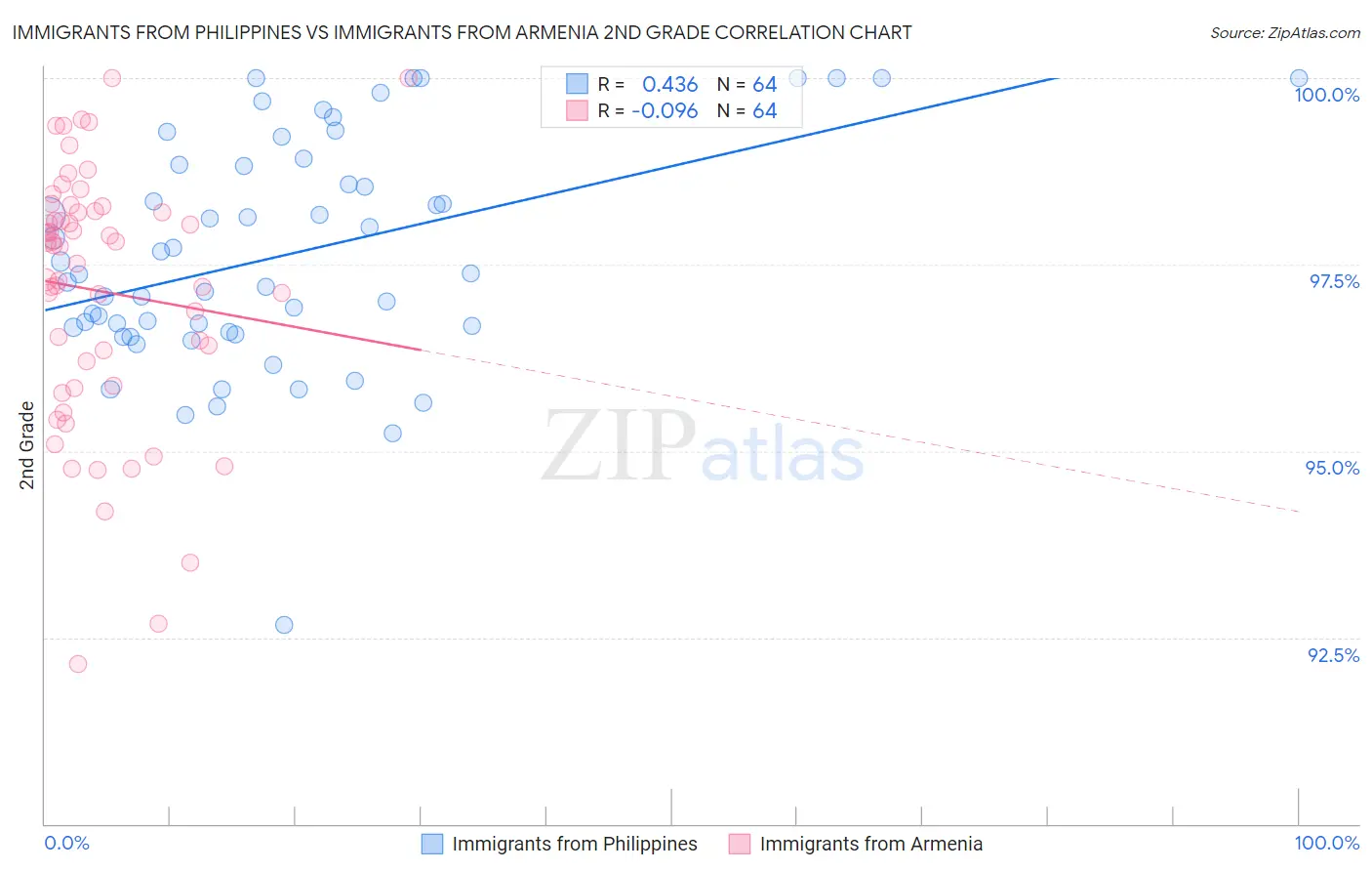 Immigrants from Philippines vs Immigrants from Armenia 2nd Grade