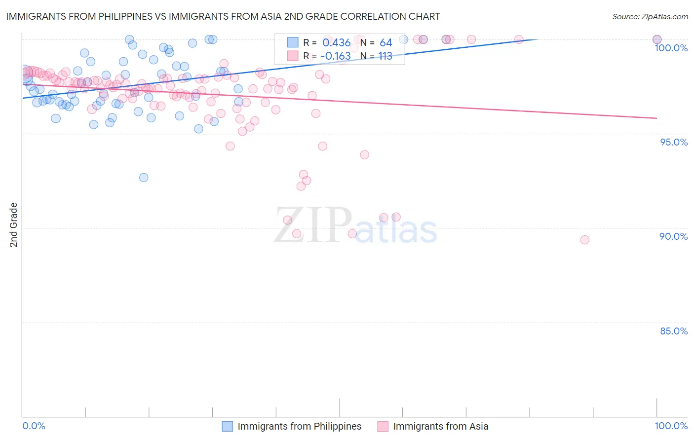 Immigrants from Philippines vs Immigrants from Asia 2nd Grade