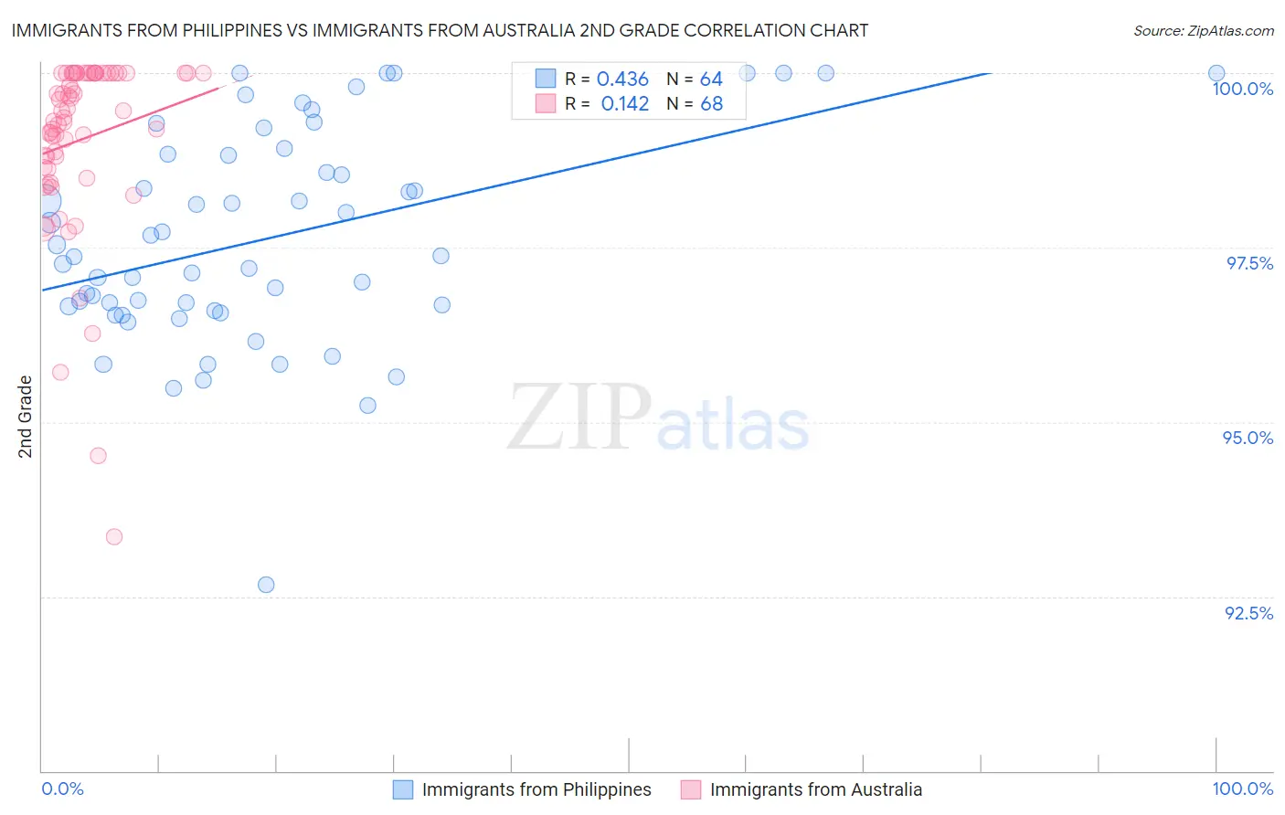 Immigrants from Philippines vs Immigrants from Australia 2nd Grade