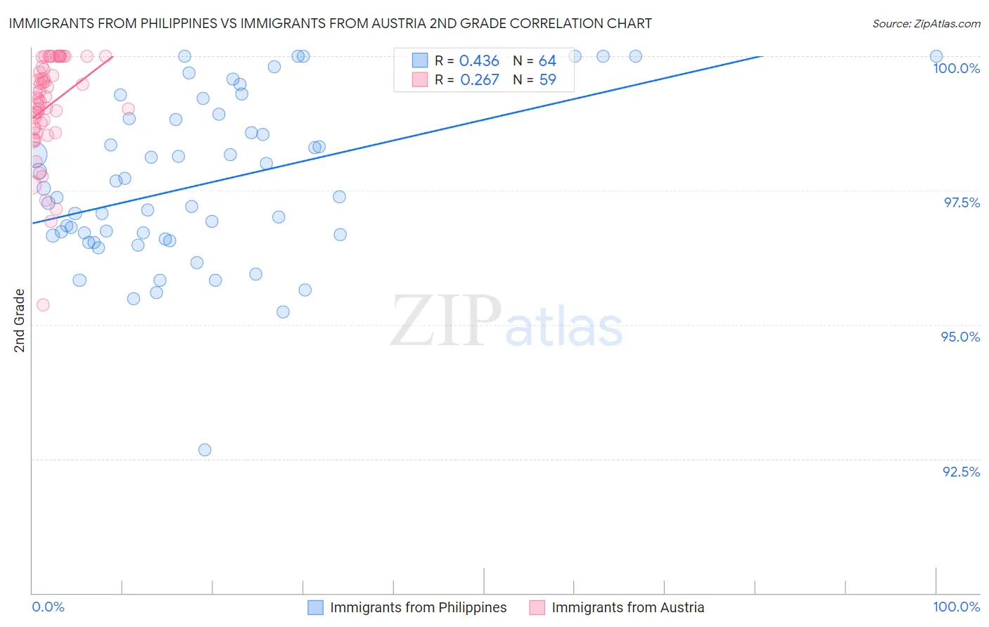 Immigrants from Philippines vs Immigrants from Austria 2nd Grade