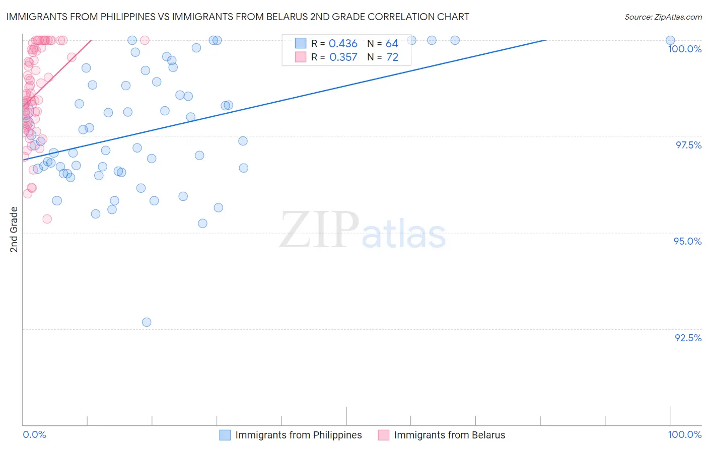 Immigrants from Philippines vs Immigrants from Belarus 2nd Grade