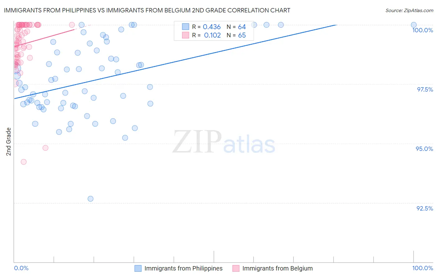 Immigrants from Philippines vs Immigrants from Belgium 2nd Grade