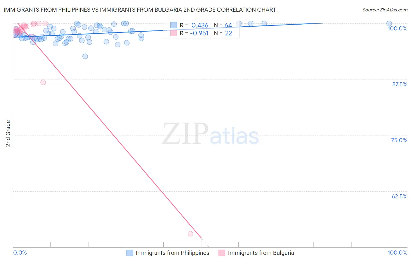 Immigrants from Philippines vs Immigrants from Bulgaria 2nd Grade