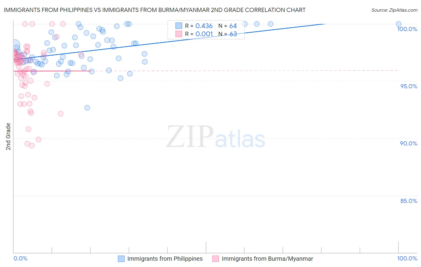 Immigrants from Philippines vs Immigrants from Burma/Myanmar 2nd Grade