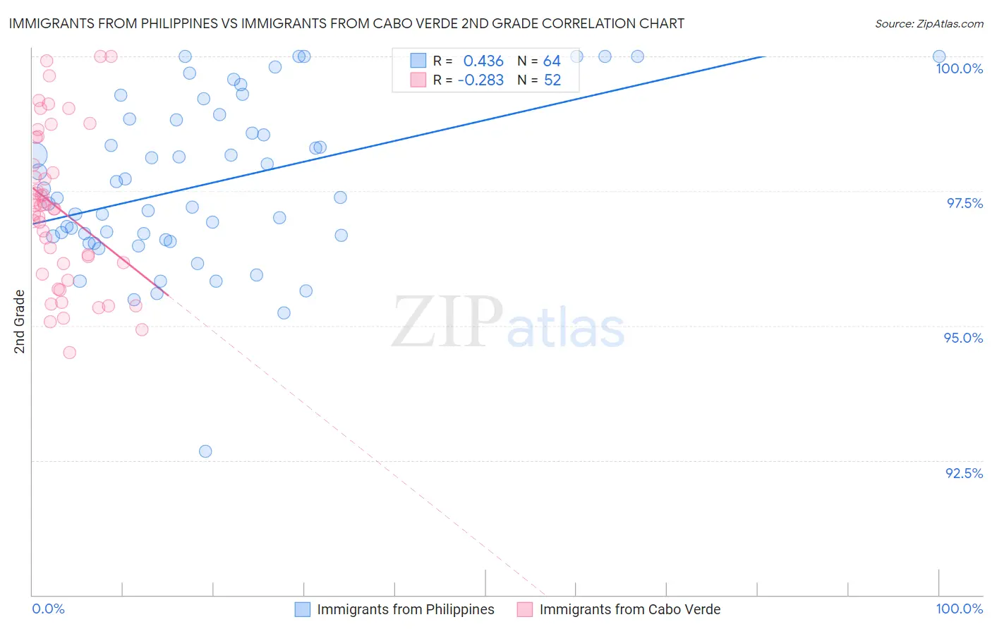 Immigrants from Philippines vs Immigrants from Cabo Verde 2nd Grade