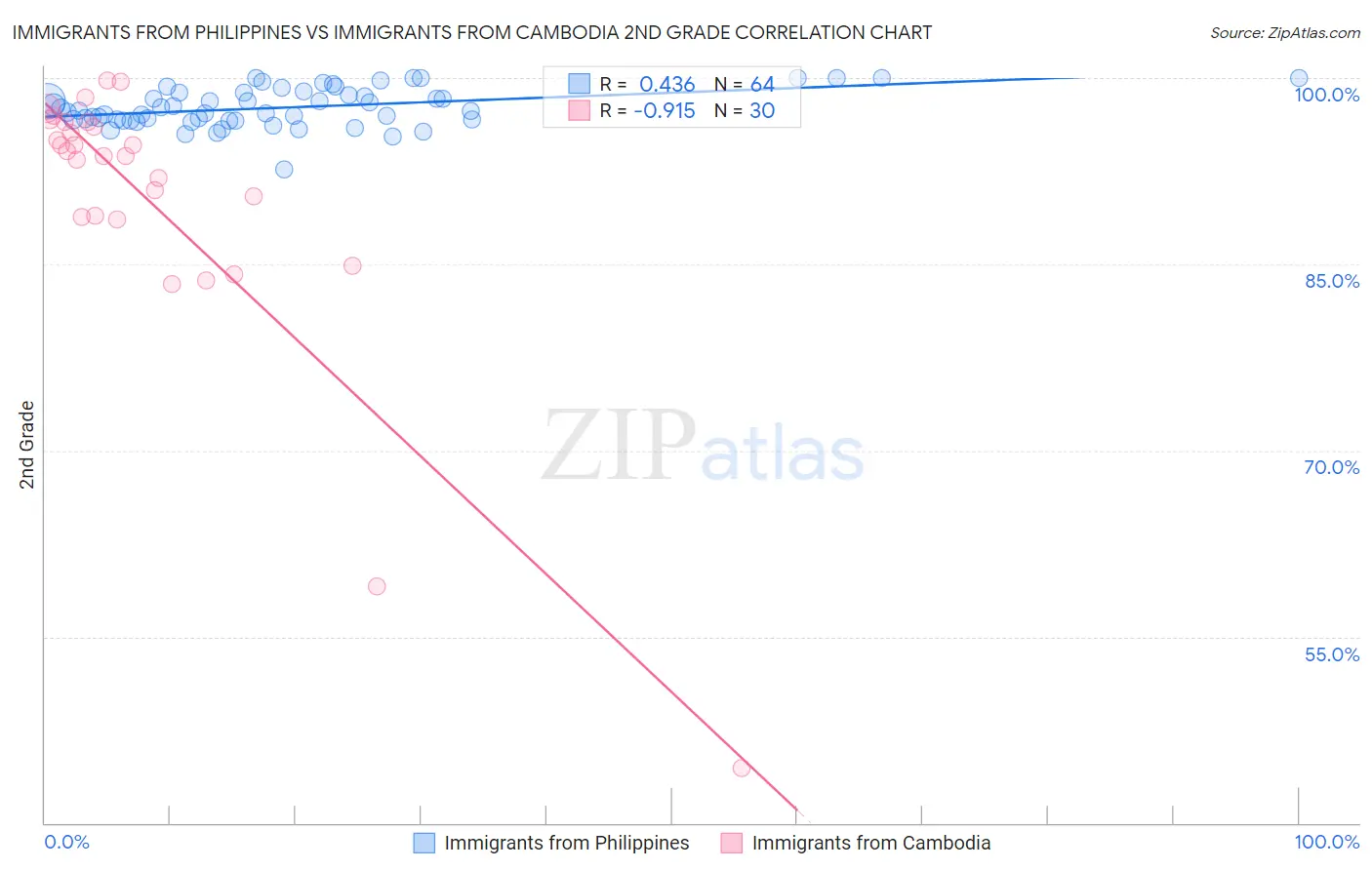 Immigrants from Philippines vs Immigrants from Cambodia 2nd Grade