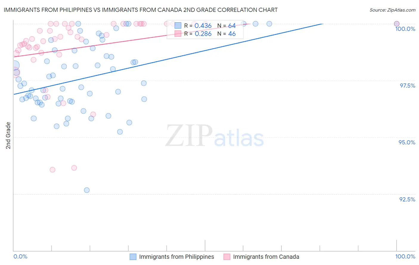 Immigrants from Philippines vs Immigrants from Canada 2nd Grade