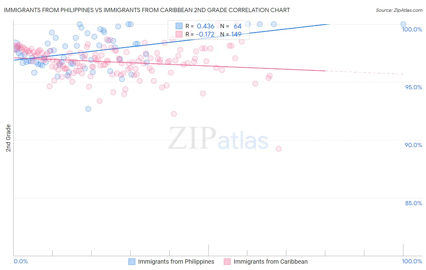 Immigrants from Philippines vs Immigrants from Caribbean 2nd Grade