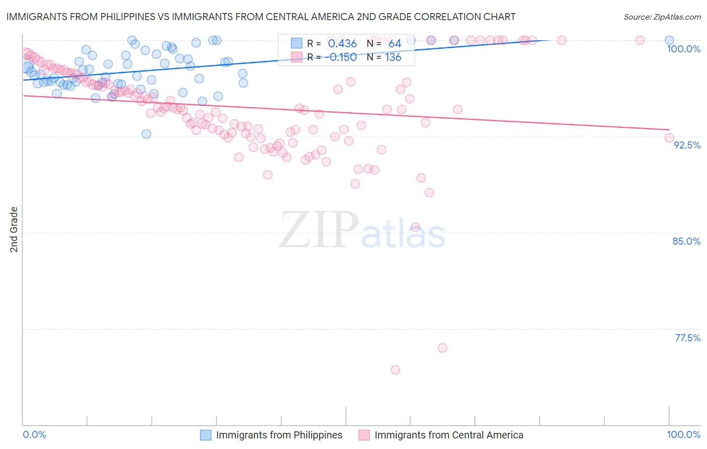Immigrants from Philippines vs Immigrants from Central America 2nd Grade