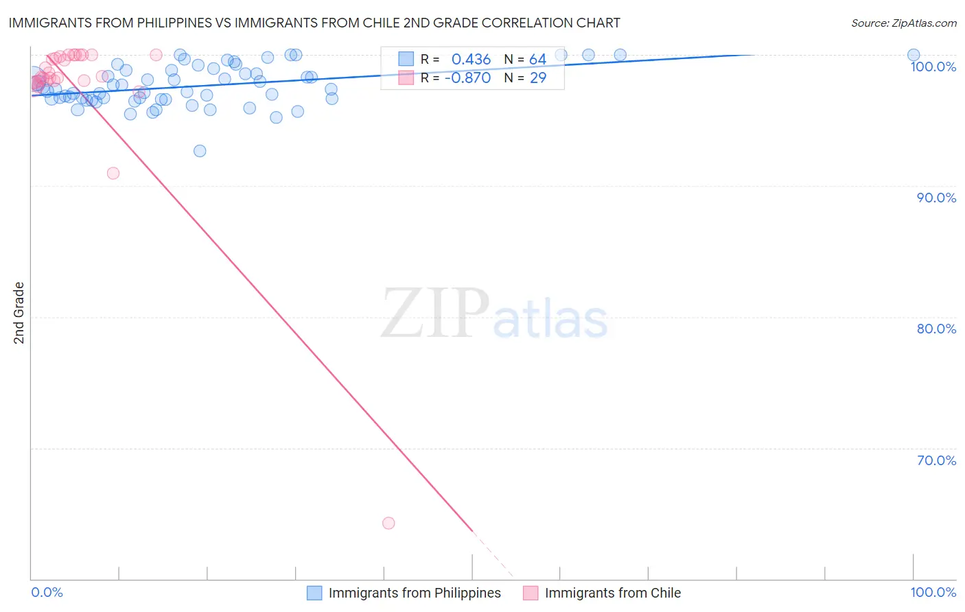 Immigrants from Philippines vs Immigrants from Chile 2nd Grade