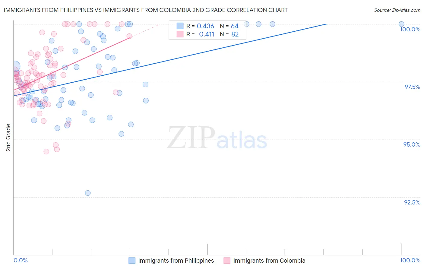 Immigrants from Philippines vs Immigrants from Colombia 2nd Grade