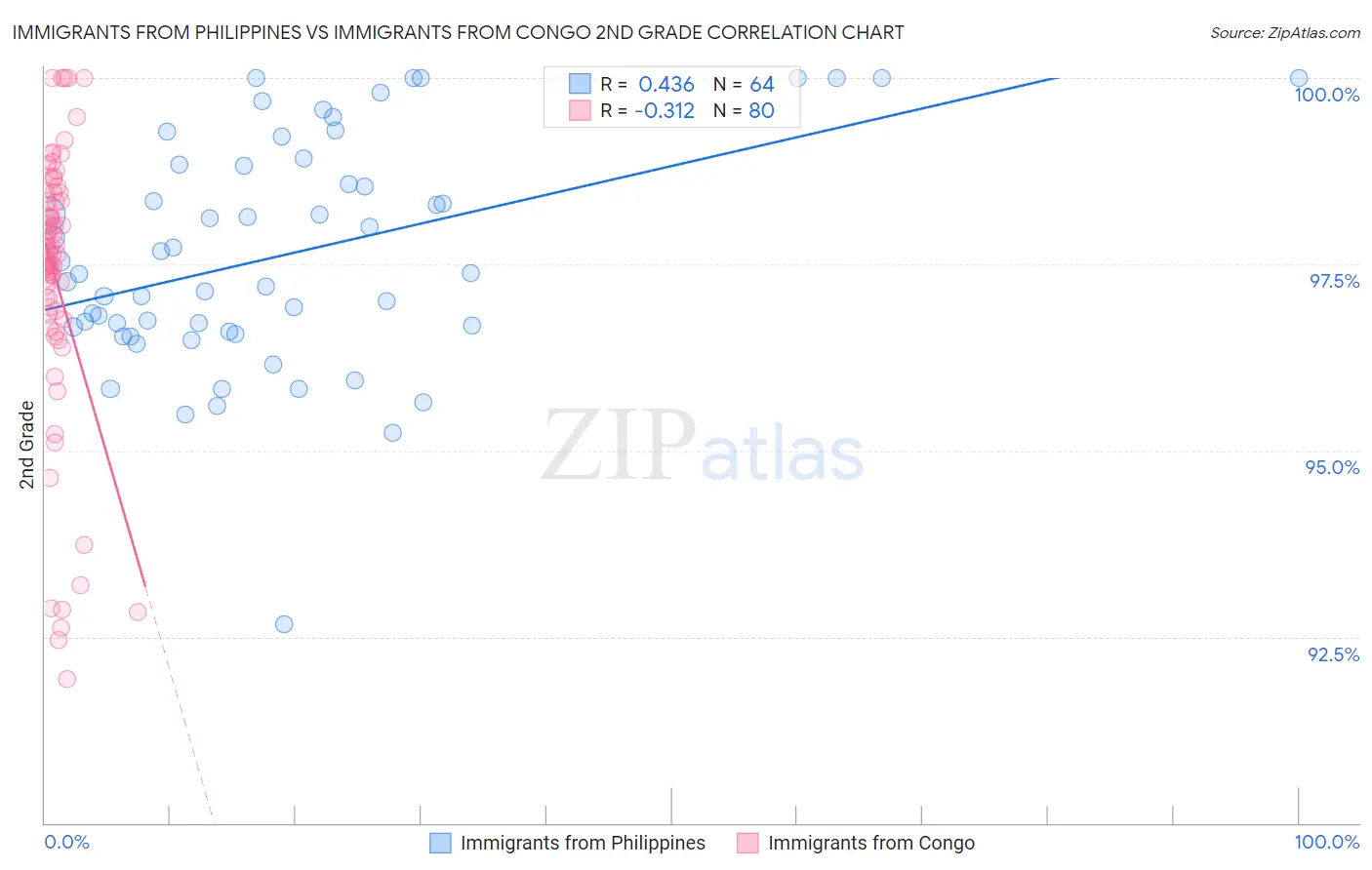 Immigrants from Philippines vs Immigrants from Congo 2nd Grade