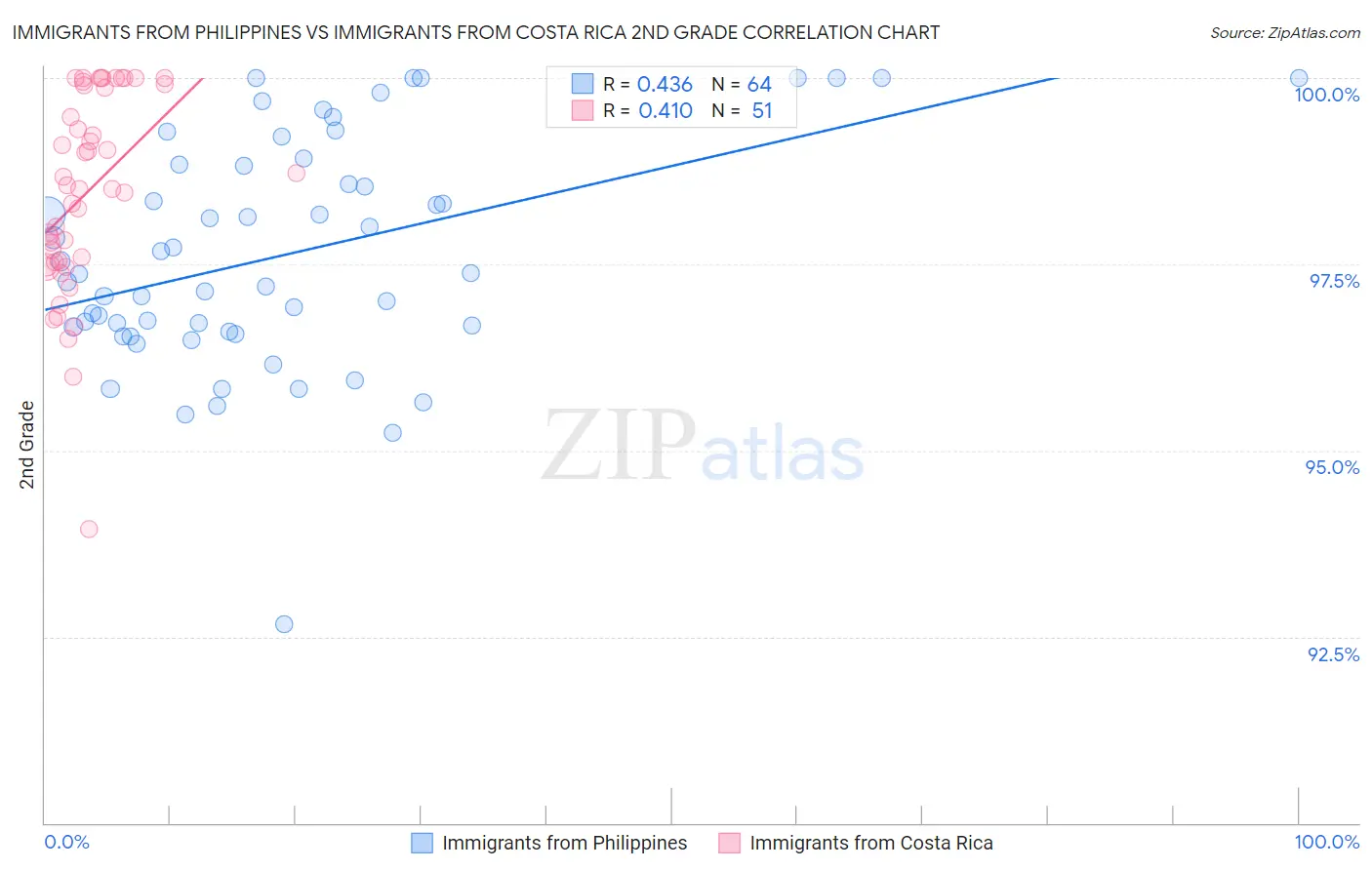 Immigrants from Philippines vs Immigrants from Costa Rica 2nd Grade