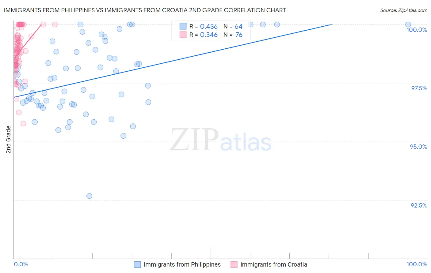 Immigrants from Philippines vs Immigrants from Croatia 2nd Grade