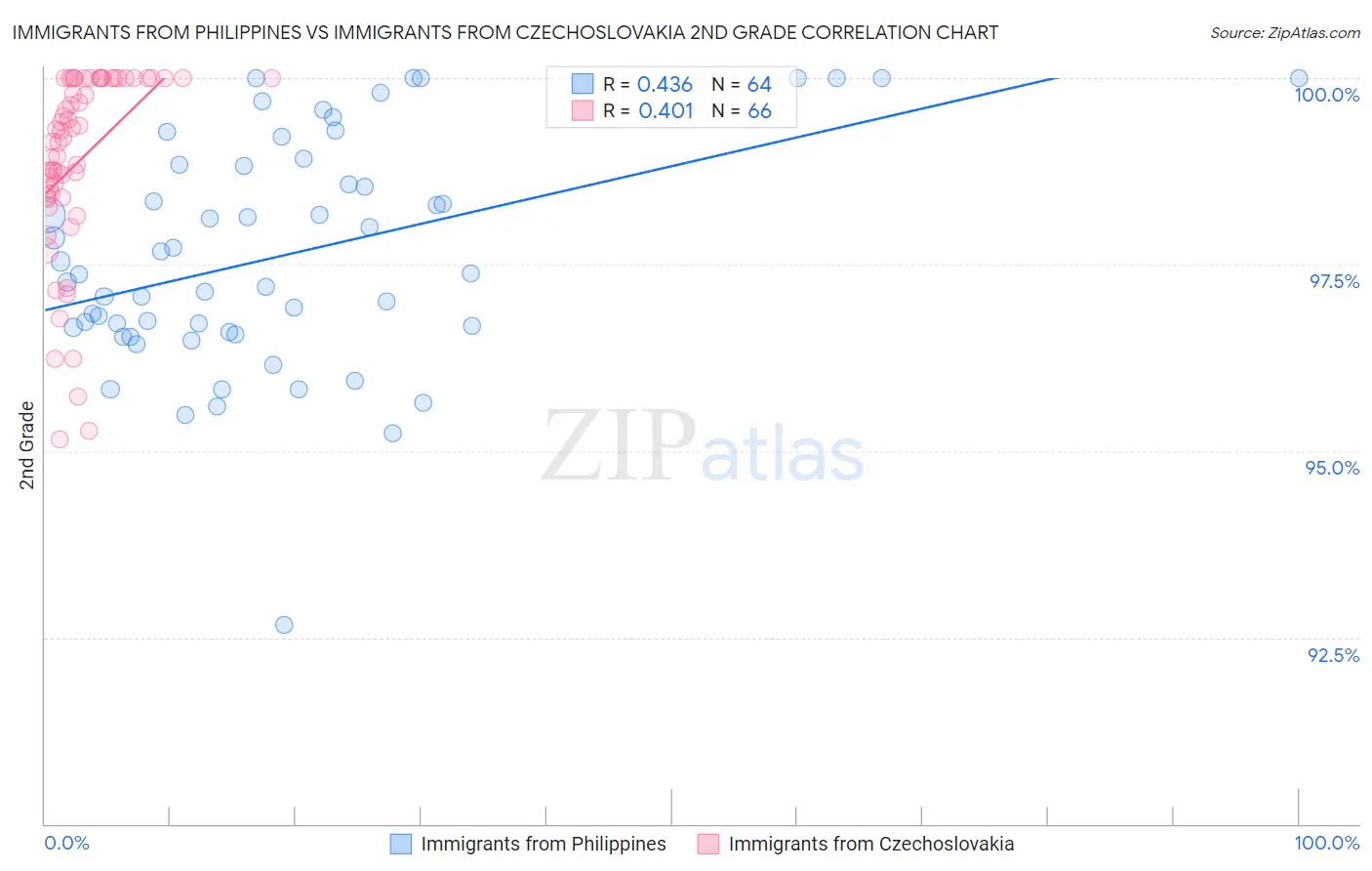 Immigrants from Philippines vs Immigrants from Czechoslovakia 2nd Grade
