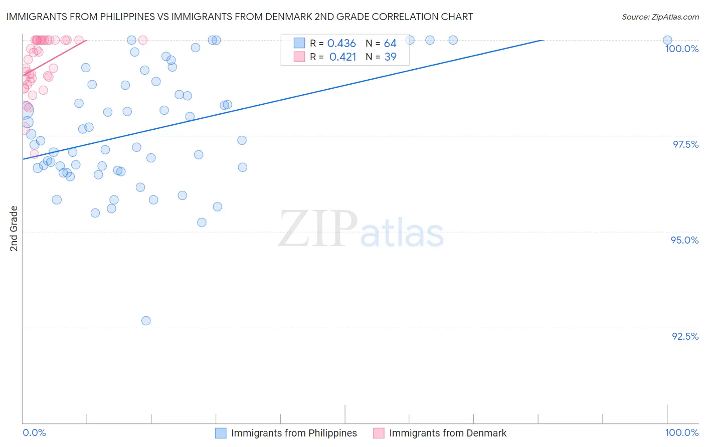 Immigrants from Philippines vs Immigrants from Denmark 2nd Grade