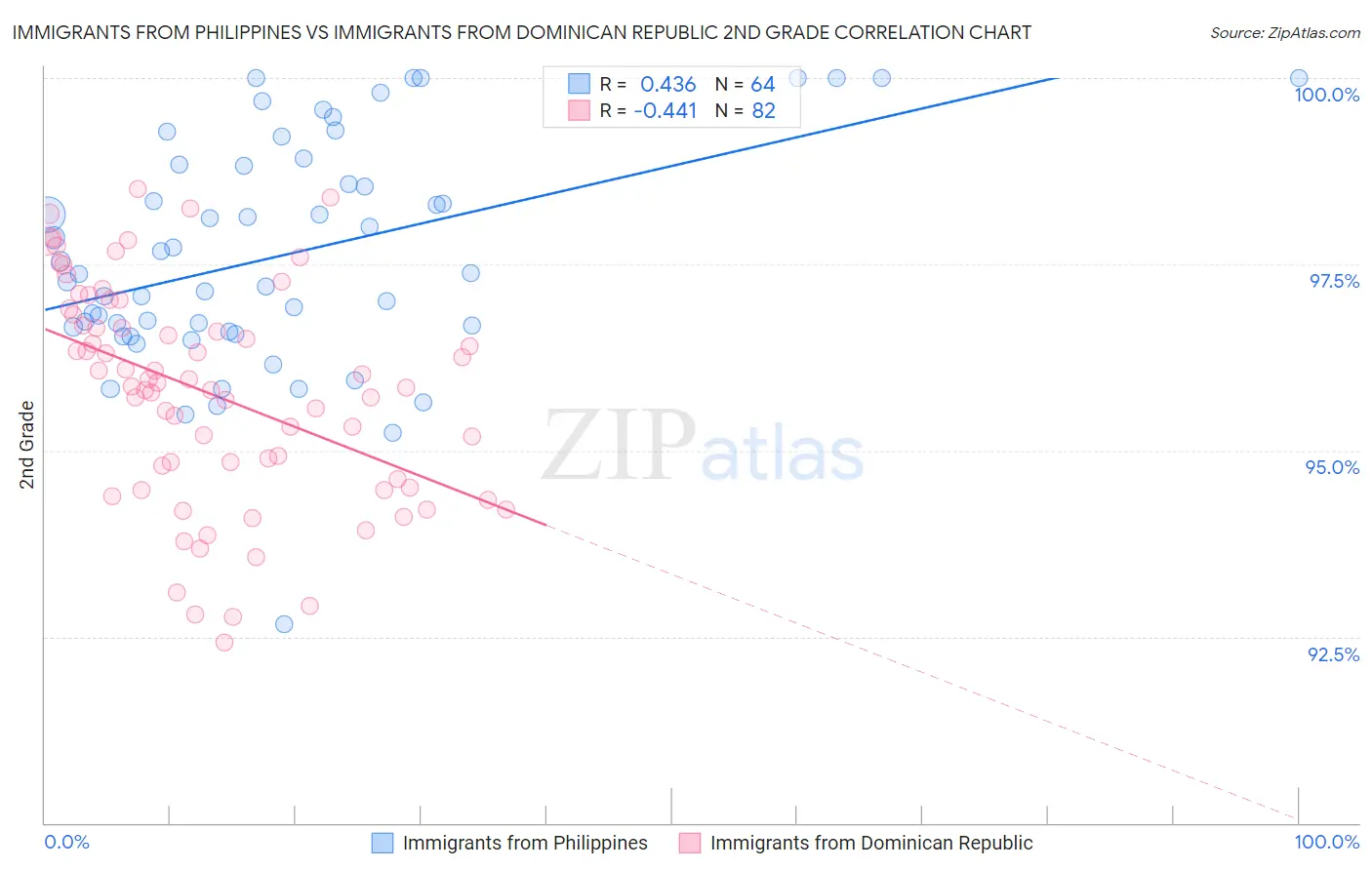 Immigrants from Philippines vs Immigrants from Dominican Republic 2nd Grade