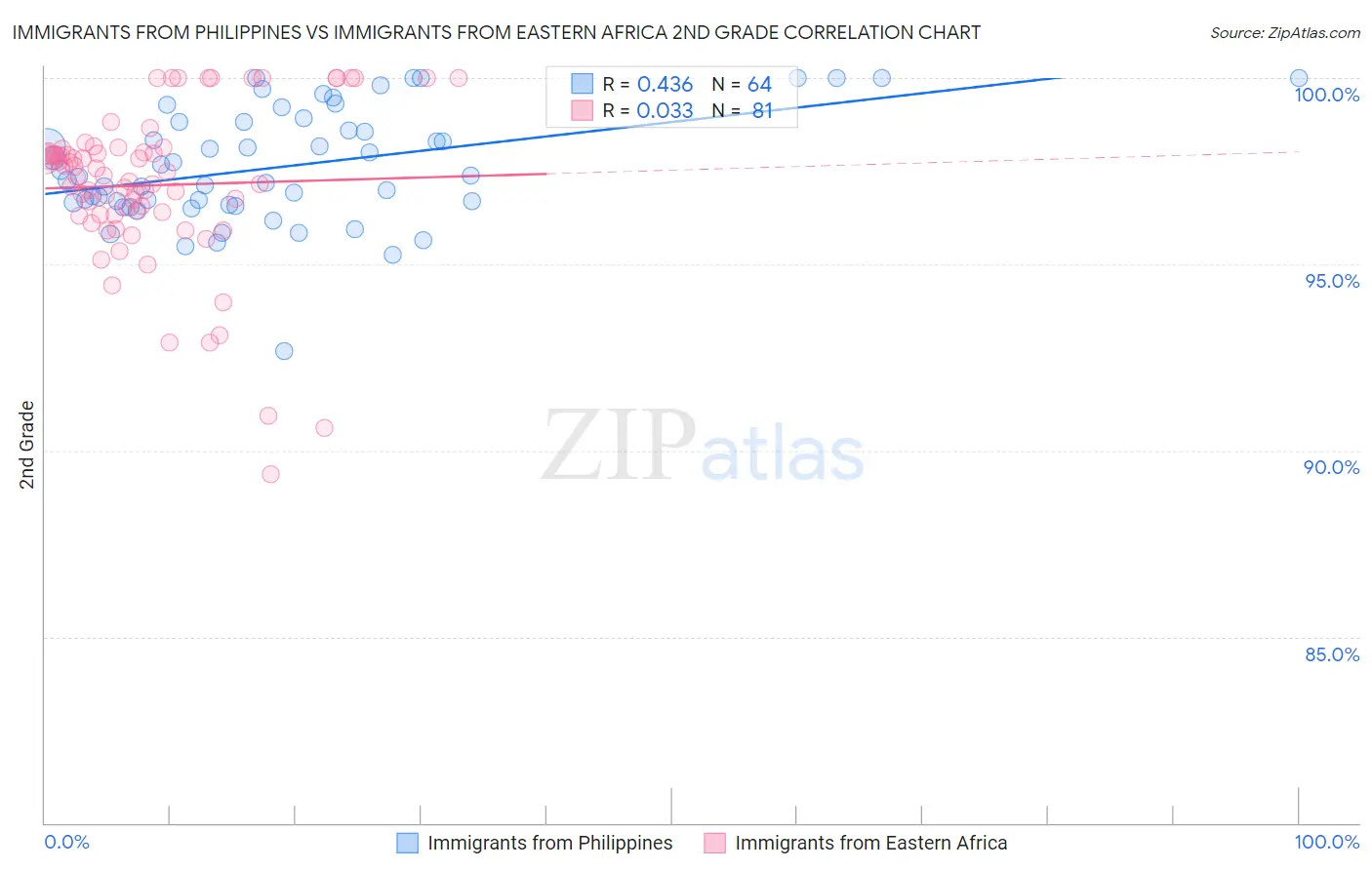 Immigrants from Philippines vs Immigrants from Eastern Africa 2nd Grade