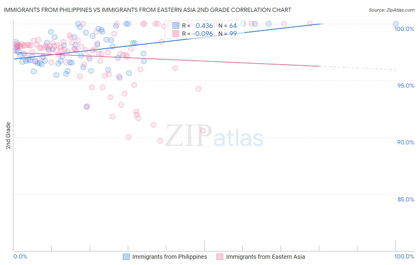 Immigrants from Philippines vs Immigrants from Eastern Asia 2nd Grade