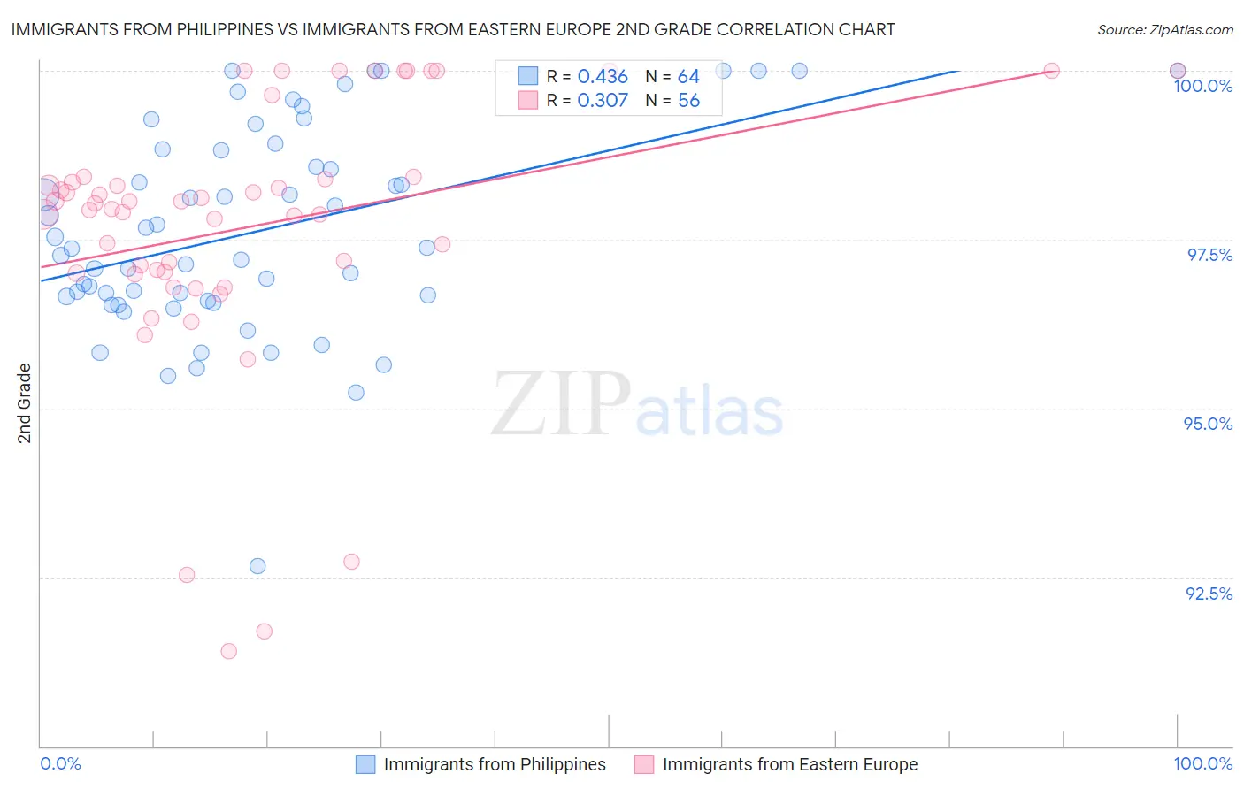 Immigrants from Philippines vs Immigrants from Eastern Europe 2nd Grade