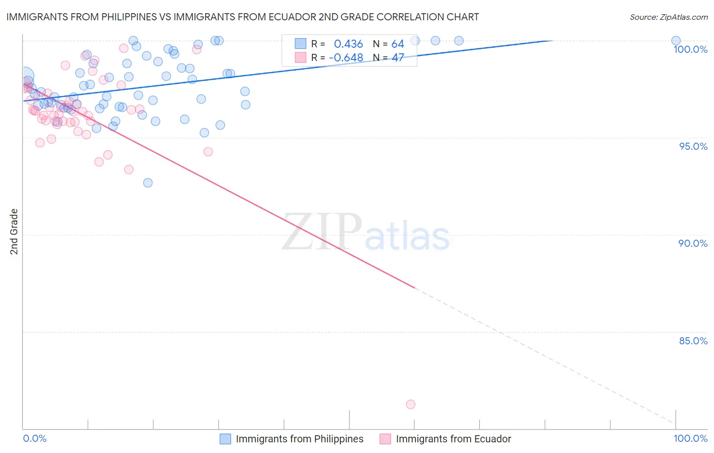 Immigrants from Philippines vs Immigrants from Ecuador 2nd Grade
