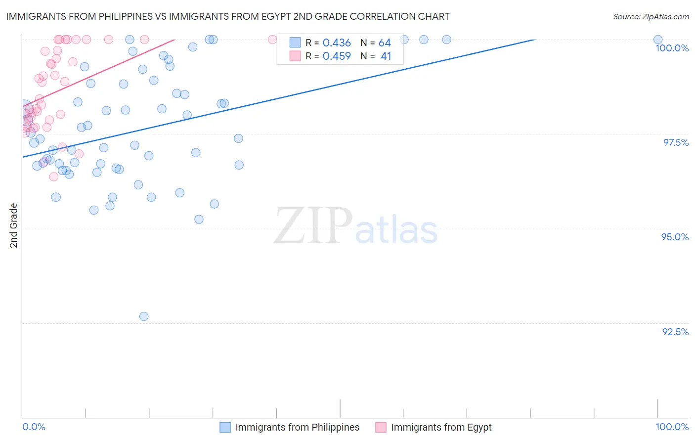 Immigrants from Philippines vs Immigrants from Egypt 2nd Grade