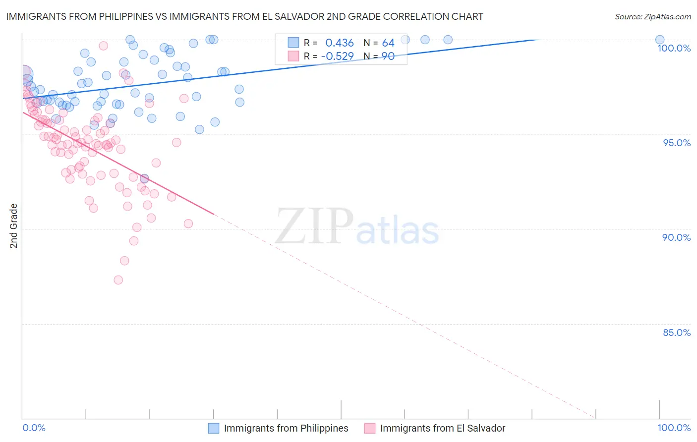 Immigrants from Philippines vs Immigrants from El Salvador 2nd Grade