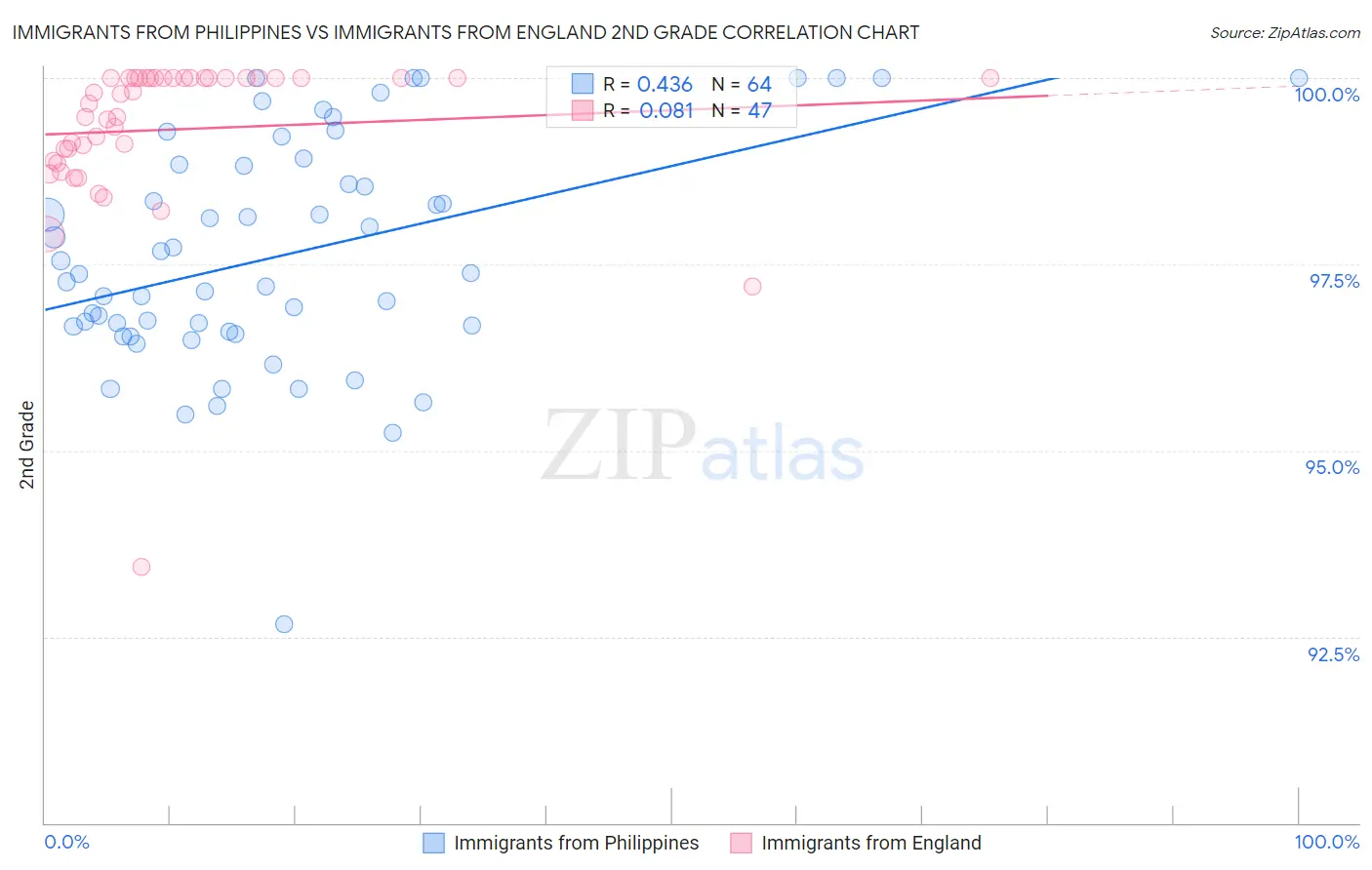 Immigrants from Philippines vs Immigrants from England 2nd Grade