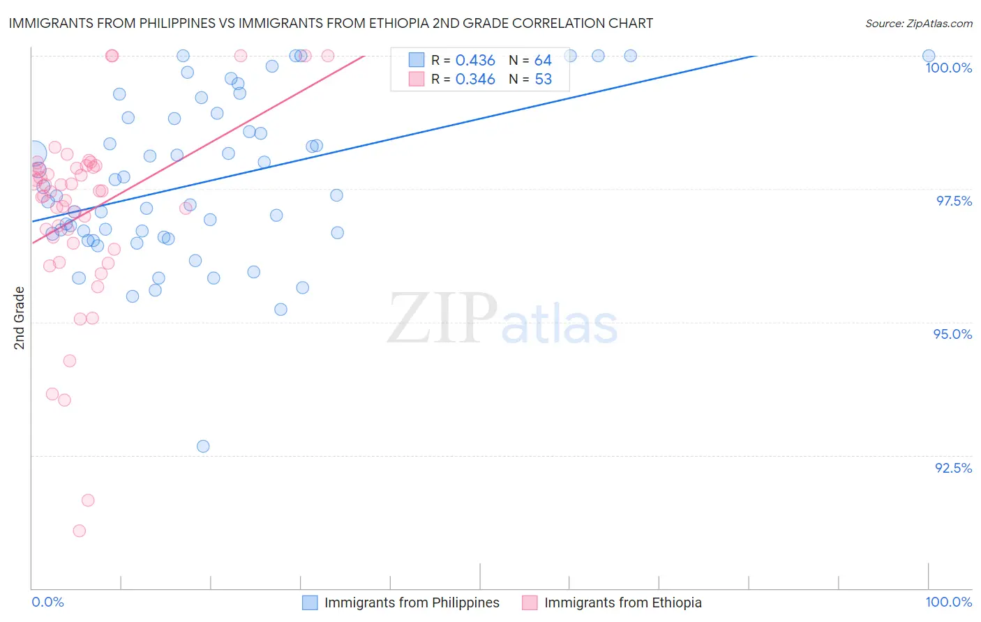 Immigrants from Philippines vs Immigrants from Ethiopia 2nd Grade