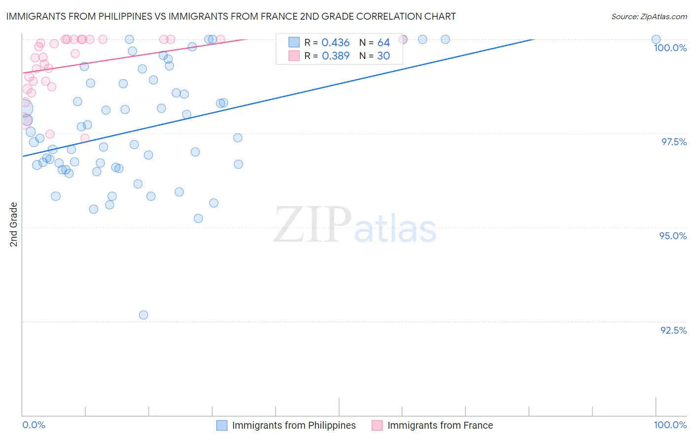 Immigrants from Philippines vs Immigrants from France 2nd Grade