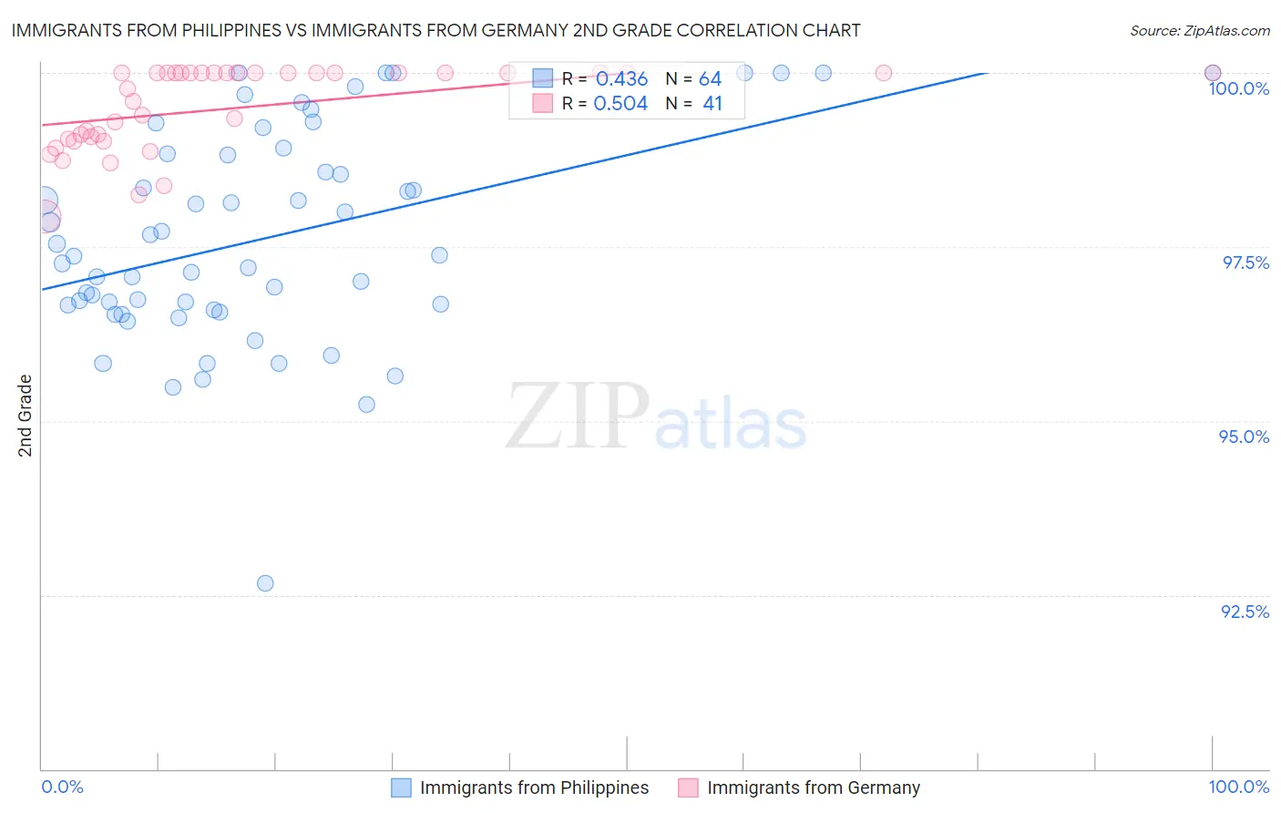 Immigrants from Philippines vs Immigrants from Germany 2nd Grade